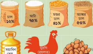 দ্রব্যমূল্যের ঊর্ধ্বগতিতে উদ্বিগ্ন ৭৫% মানুষ